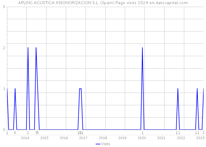 APLING ACUSTICA INSONORIZACION S.L. (Spain) Page visits 2024 
