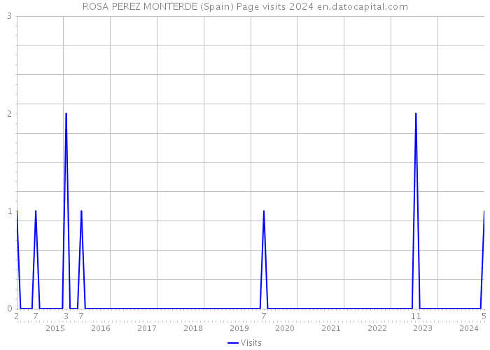 ROSA PEREZ MONTERDE (Spain) Page visits 2024 