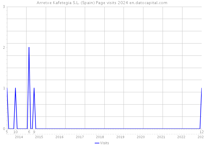 Arretxe Kafetegia S.L. (Spain) Page visits 2024 