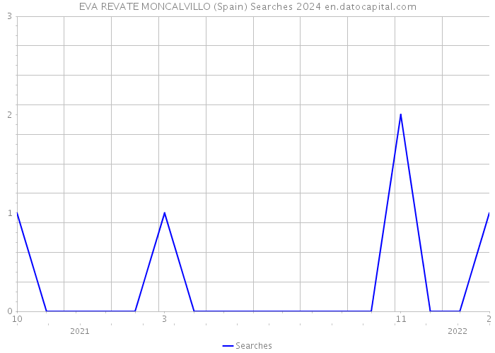 EVA REVATE MONCALVILLO (Spain) Searches 2024 