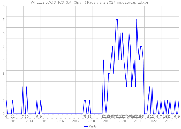 WHEELS LOGISTICS, S.A. (Spain) Page visits 2024 