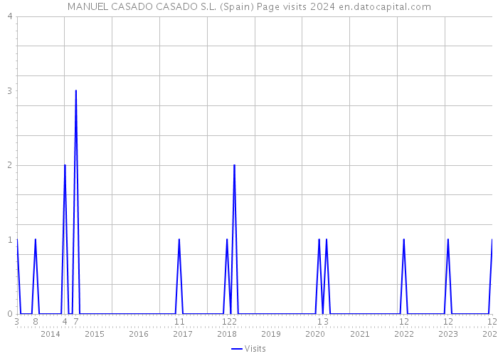MANUEL CASADO CASADO S.L. (Spain) Page visits 2024 