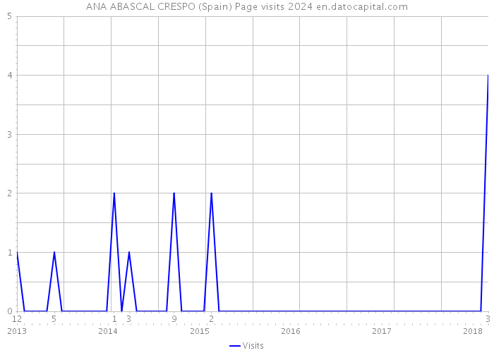 ANA ABASCAL CRESPO (Spain) Page visits 2024 