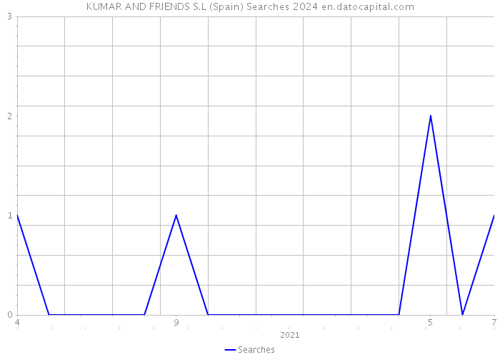 KUMAR AND FRIENDS S.L (Spain) Searches 2024 