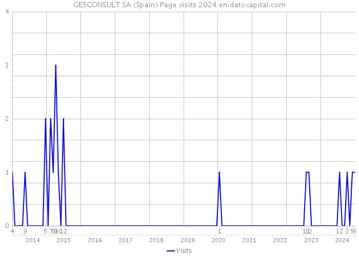 GESCONSULT SA (Spain) Page visits 2024 
