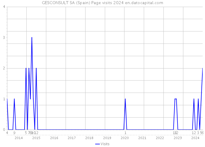 GESCONSULT SA (Spain) Page visits 2024 