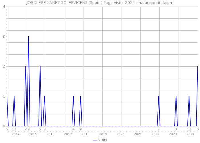 JORDI FREIXANET SOLERVICENS (Spain) Page visits 2024 