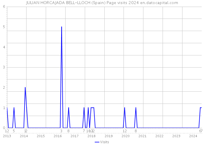 JULIAN HORCAJADA BELL-LLOCH (Spain) Page visits 2024 