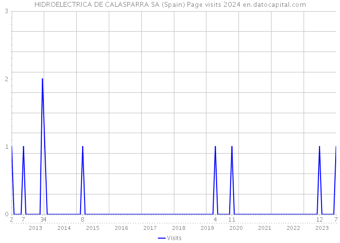 HIDROELECTRICA DE CALASPARRA SA (Spain) Page visits 2024 