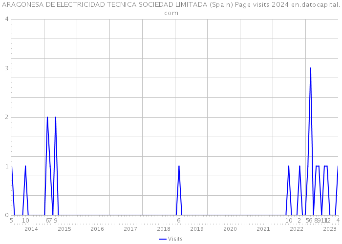 ARAGONESA DE ELECTRICIDAD TECNICA SOCIEDAD LIMITADA (Spain) Page visits 2024 