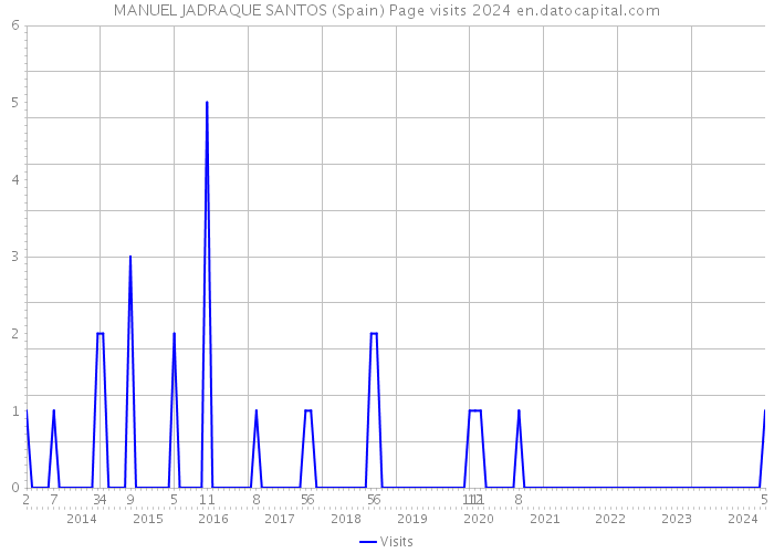 MANUEL JADRAQUE SANTOS (Spain) Page visits 2024 