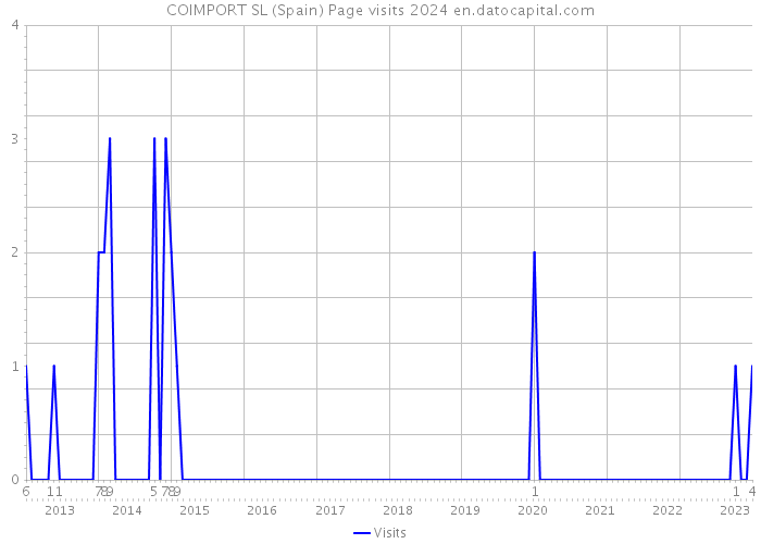 COIMPORT SL (Spain) Page visits 2024 