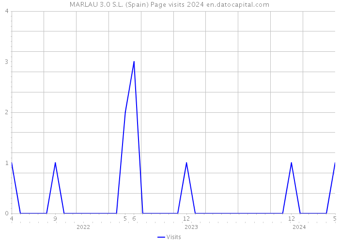 MARLAU 3.0 S.L. (Spain) Page visits 2024 