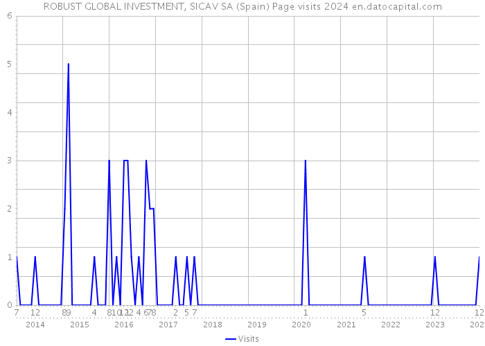 ROBUST GLOBAL INVESTMENT, SICAV SA (Spain) Page visits 2024 