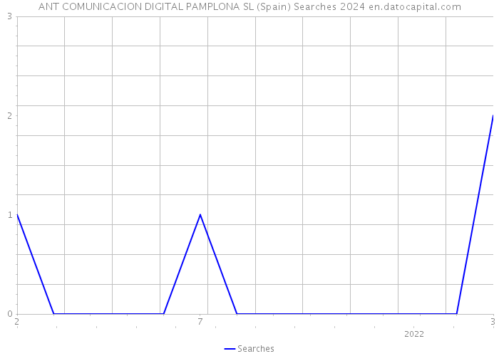 ANT COMUNICACION DIGITAL PAMPLONA SL (Spain) Searches 2024 