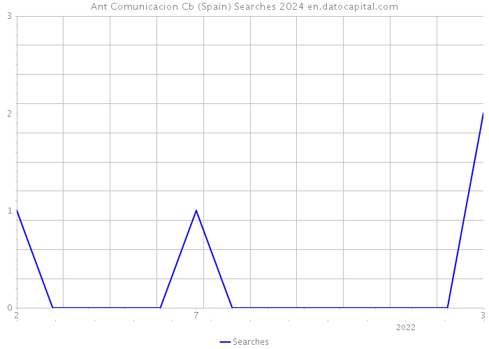 Ant Comunicacion Cb (Spain) Searches 2024 