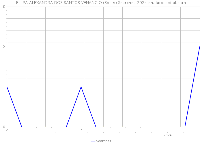 FILIPA ALEXANDRA DOS SANTOS VENANCIO (Spain) Searches 2024 