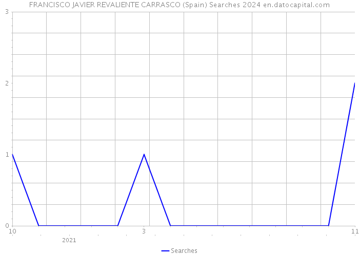 FRANCISCO JAVIER REVALIENTE CARRASCO (Spain) Searches 2024 