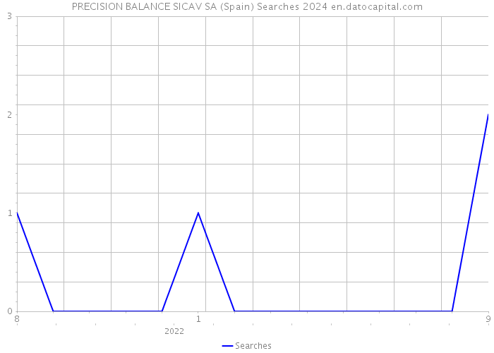 PRECISION BALANCE SICAV SA (Spain) Searches 2024 