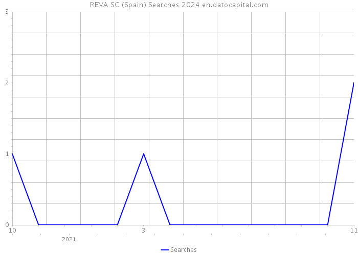 REVA SC (Spain) Searches 2024 