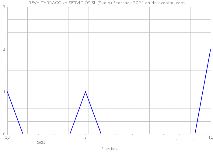 REVA TARRAGONA SERVICIOS SL (Spain) Searches 2024 