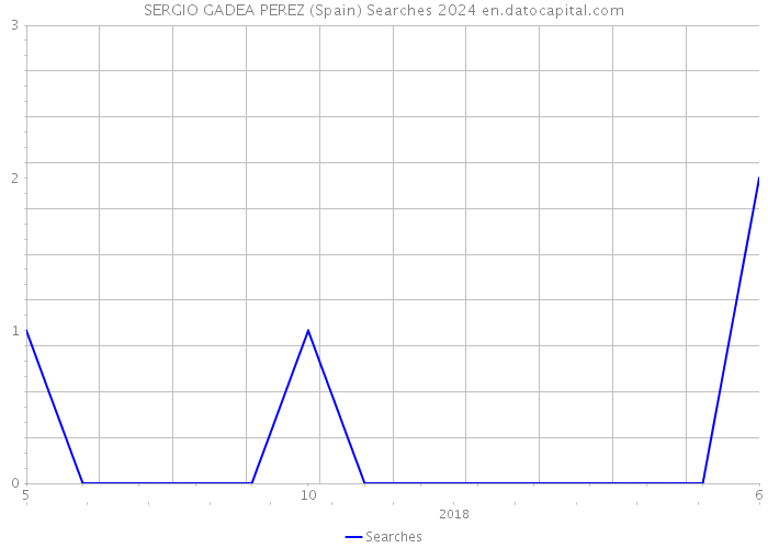 SERGIO GADEA PEREZ (Spain) Searches 2024 