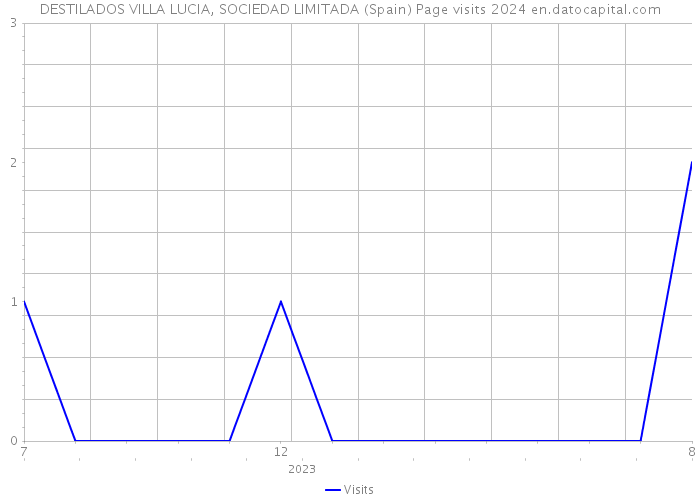 DESTILADOS VILLA LUCIA, SOCIEDAD LIMITADA (Spain) Page visits 2024 
