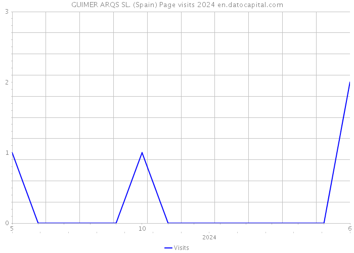 GUIMER ARQS SL. (Spain) Page visits 2024 