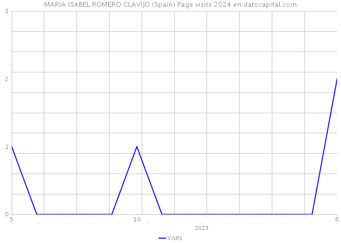 MARIA ISABEL ROMERO CLAVIJO (Spain) Page visits 2024 