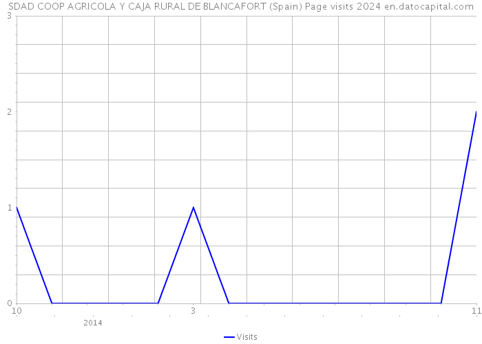 SDAD COOP AGRICOLA Y CAJA RURAL DE BLANCAFORT (Spain) Page visits 2024 