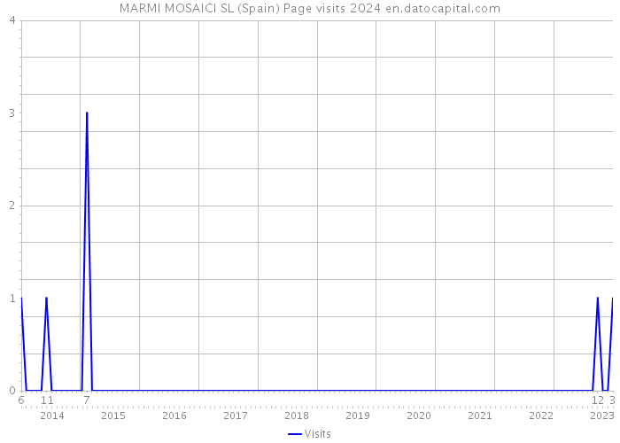 MARMI MOSAICI SL (Spain) Page visits 2024 