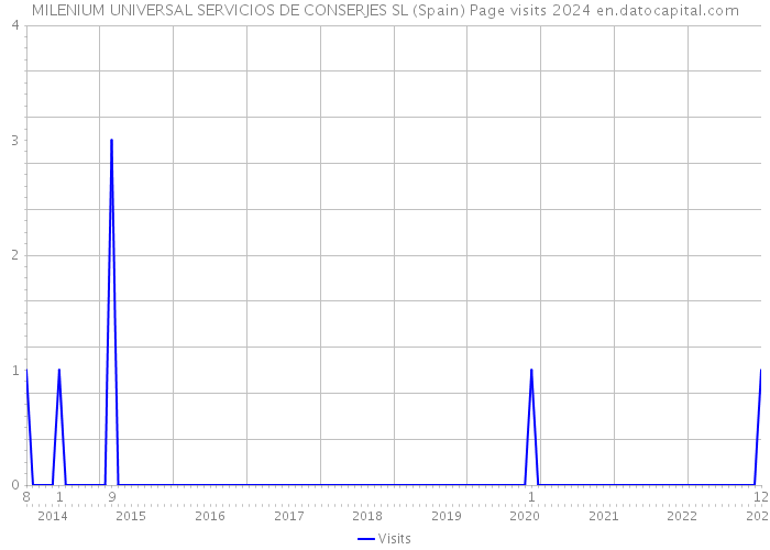 MILENIUM UNIVERSAL SERVICIOS DE CONSERJES SL (Spain) Page visits 2024 