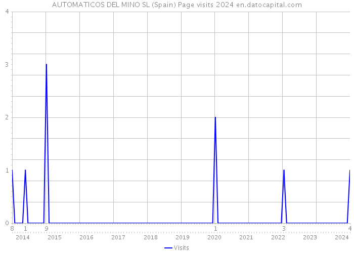 AUTOMATICOS DEL MINO SL (Spain) Page visits 2024 