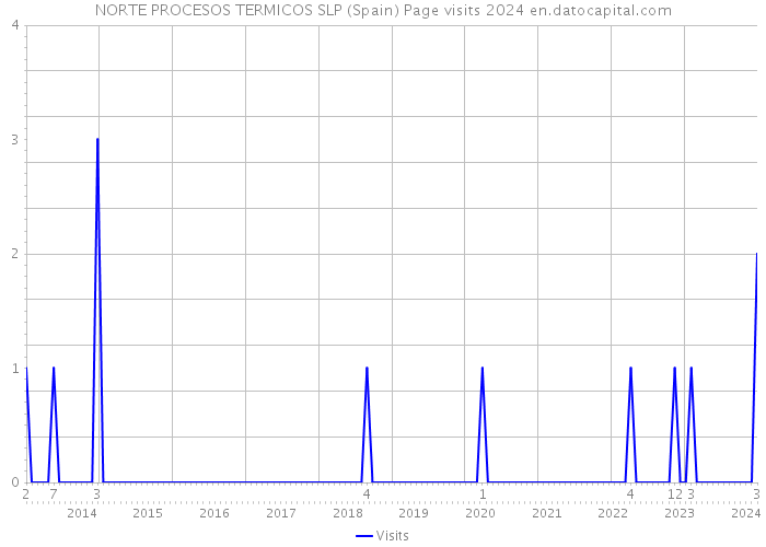 NORTE PROCESOS TERMICOS SLP (Spain) Page visits 2024 