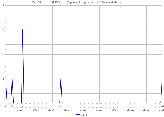 RIOSTRA INGENIEROS SL (Spain) Page visits 2024 