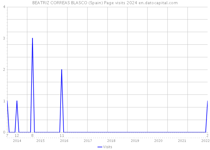 BEATRIZ CORREAS BLASCO (Spain) Page visits 2024 