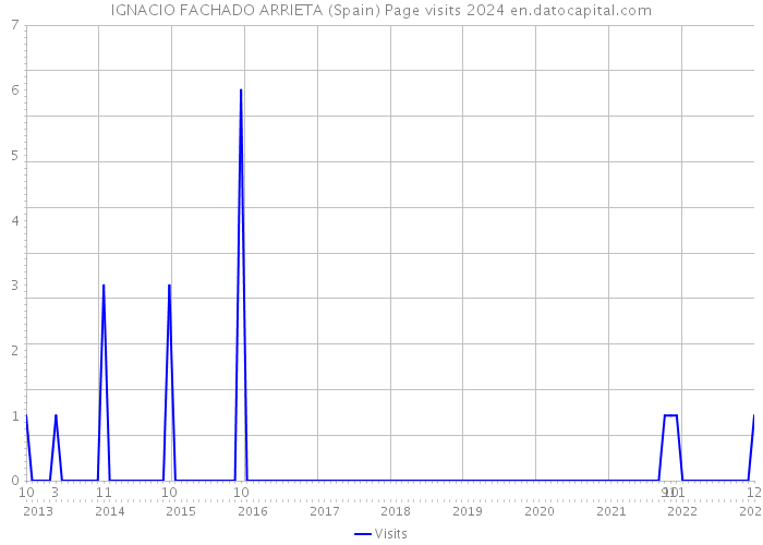 IGNACIO FACHADO ARRIETA (Spain) Page visits 2024 