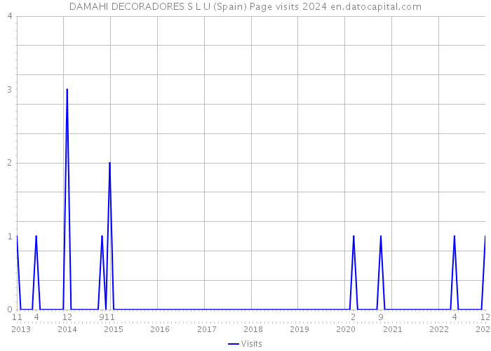 DAMAHI DECORADORES S L U (Spain) Page visits 2024 