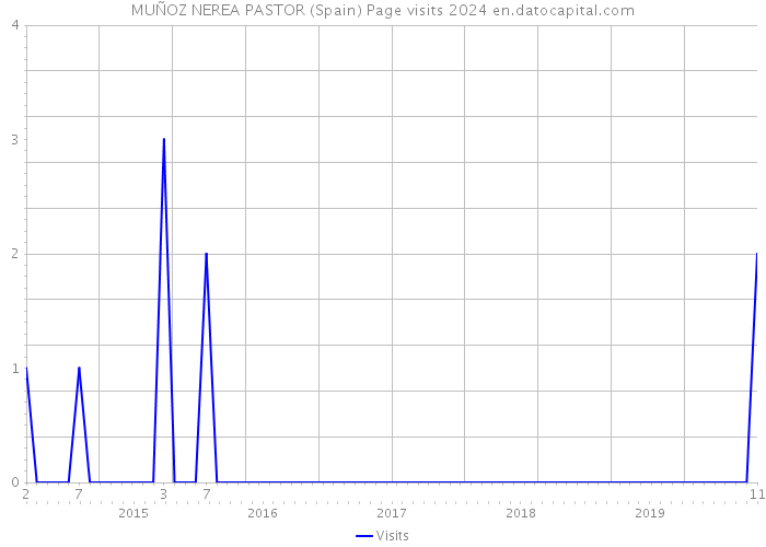 MUÑOZ NEREA PASTOR (Spain) Page visits 2024 