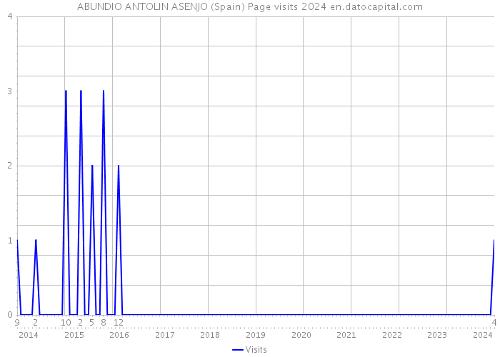 ABUNDIO ANTOLIN ASENJO (Spain) Page visits 2024 