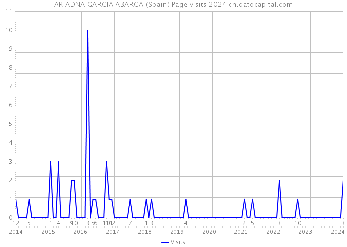 ARIADNA GARCIA ABARCA (Spain) Page visits 2024 