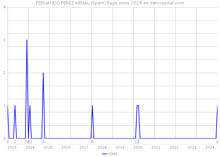 FERNANDO PEREZ ARNAL (Spain) Page visits 2024 