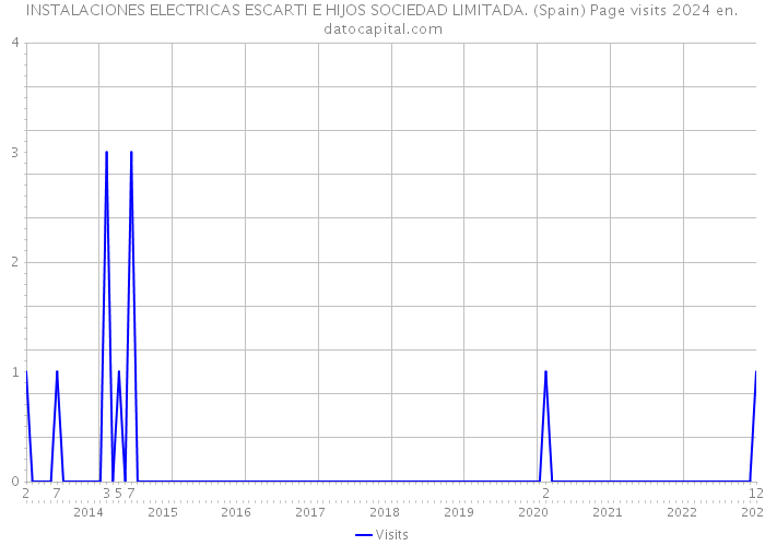 INSTALACIONES ELECTRICAS ESCARTI E HIJOS SOCIEDAD LIMITADA. (Spain) Page visits 2024 