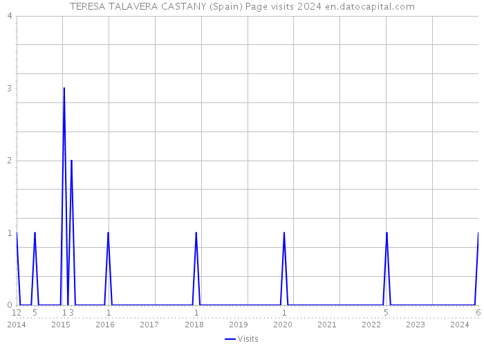 TERESA TALAVERA CASTANY (Spain) Page visits 2024 