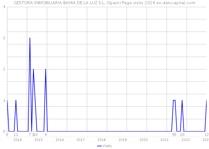 GESTORA INMOBILIARIA BAHIA DE LA LUZ S.L. (Spain) Page visits 2024 