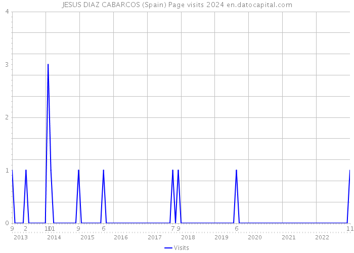 JESUS DIAZ CABARCOS (Spain) Page visits 2024 