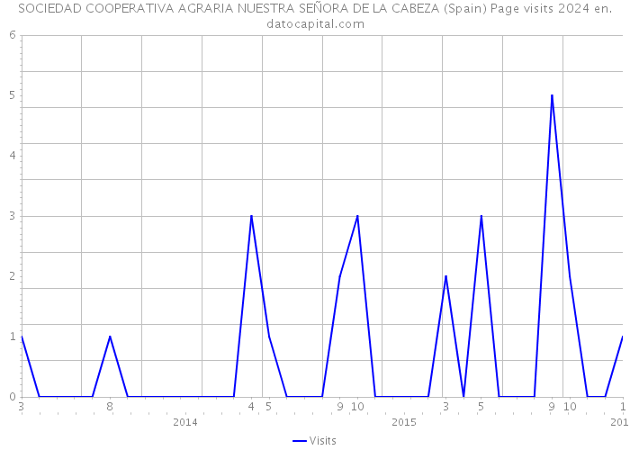 SOCIEDAD COOPERATIVA AGRARIA NUESTRA SEÑORA DE LA CABEZA (Spain) Page visits 2024 