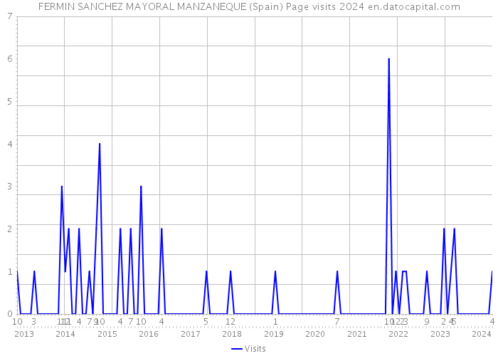 FERMIN SANCHEZ MAYORAL MANZANEQUE (Spain) Page visits 2024 