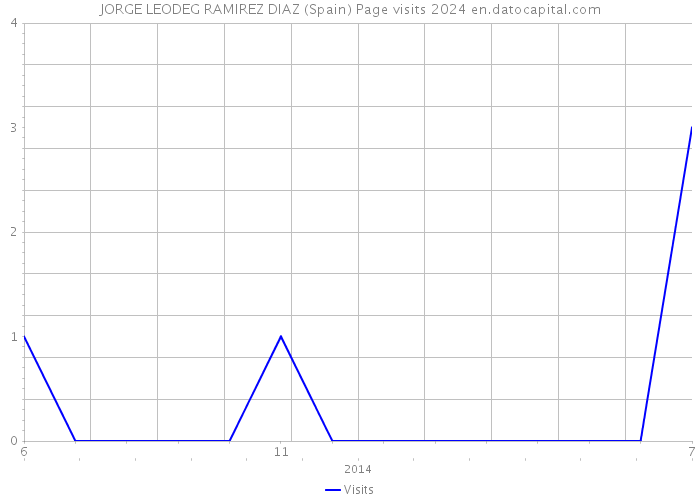 JORGE LEODEG RAMIREZ DIAZ (Spain) Page visits 2024 