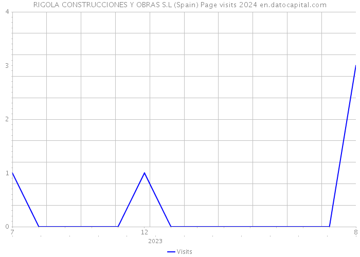 RIGOLA CONSTRUCCIONES Y OBRAS S.L (Spain) Page visits 2024 